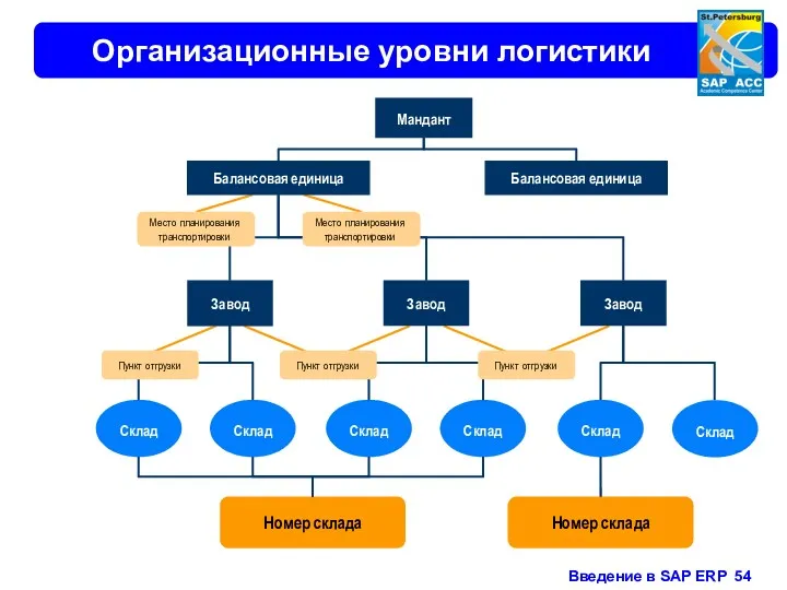 Организационные уровни логистики Мандант Балансовая единица Завод Завод Завод Склад