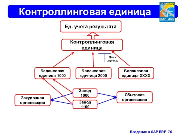 Контроллинговая единица Ед. учета результата Контроллинговая единица Балансовая единица 1000