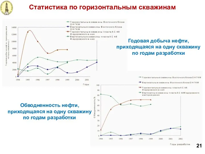 Годовая добыча нефти, приходящаяся на одну скважину по годам разработки