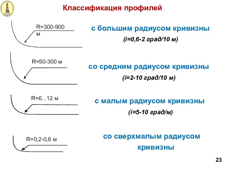 c большим радиусом кривизны (i=0,6-2 град/10 м) cо средним радиусом