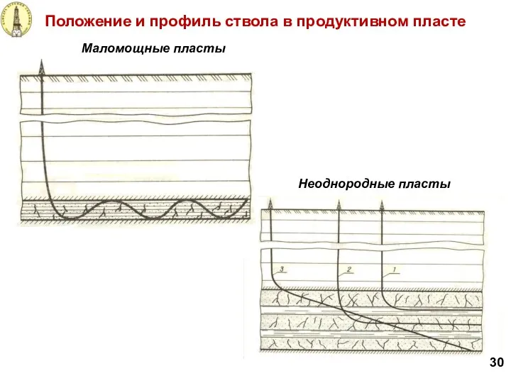 Положение и профиль ствола в продуктивном пласте 30 Маломощные пласты Неоднородные пласты