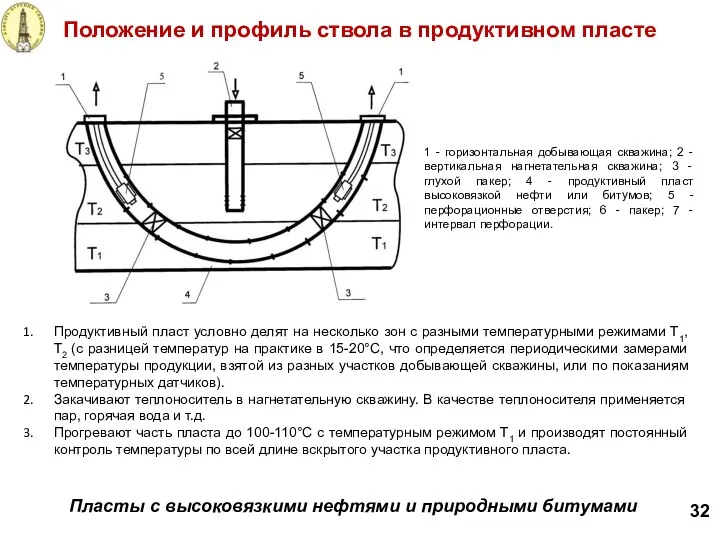 Положение и профиль ствола в продуктивном пласте 32 Пласты с