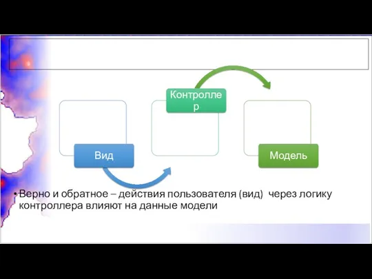 Верно и обратное – действия пользователя (вид) через логику контроллера влияют на данные модели