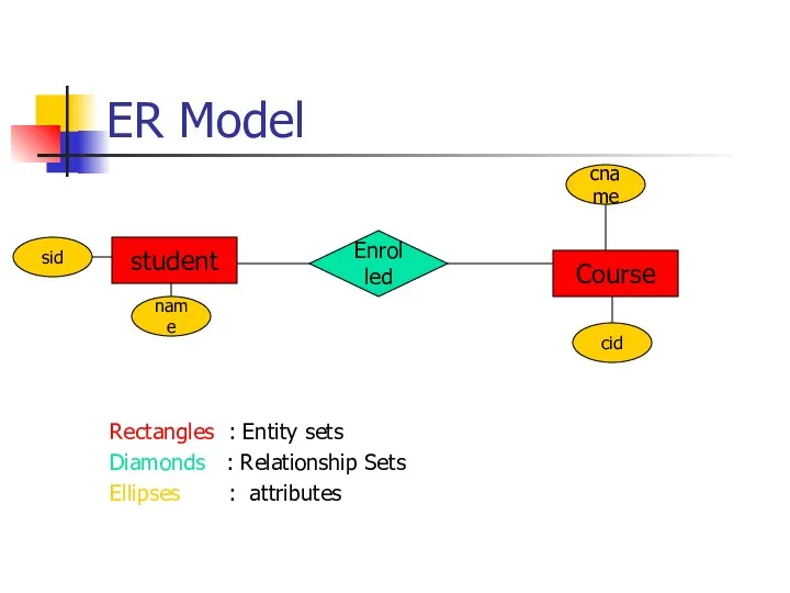 ER Model Rectangles : Entity sets Diamonds : Relationship Sets