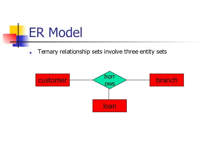 ER Model Ternary relationship sets involve three entity sets customer borrows loan branch