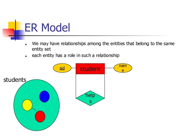 ER Model We may have relationships among the entities that