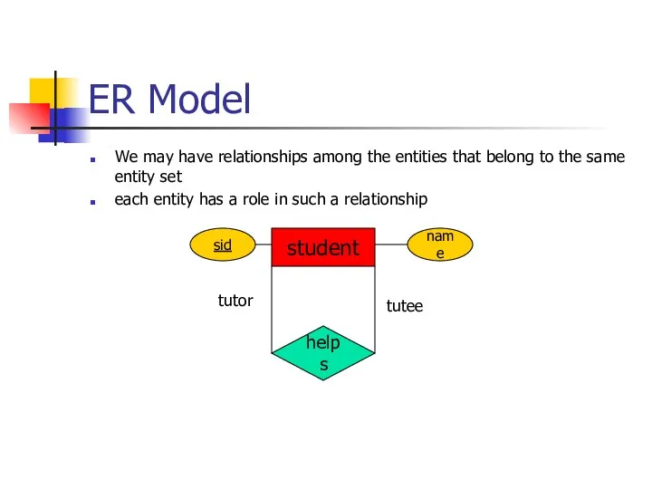 ER Model We may have relationships among the entities that