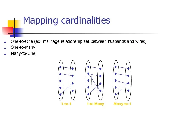 Mapping cardinalities 1-to-1 1-to Many Many-to-1 One-to-One (ex: marriage relationship