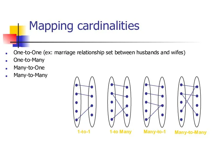 Mapping cardinalities Many-to-Many 1-to-1 1-to Many Many-to-1 One-to-One (ex: marriage