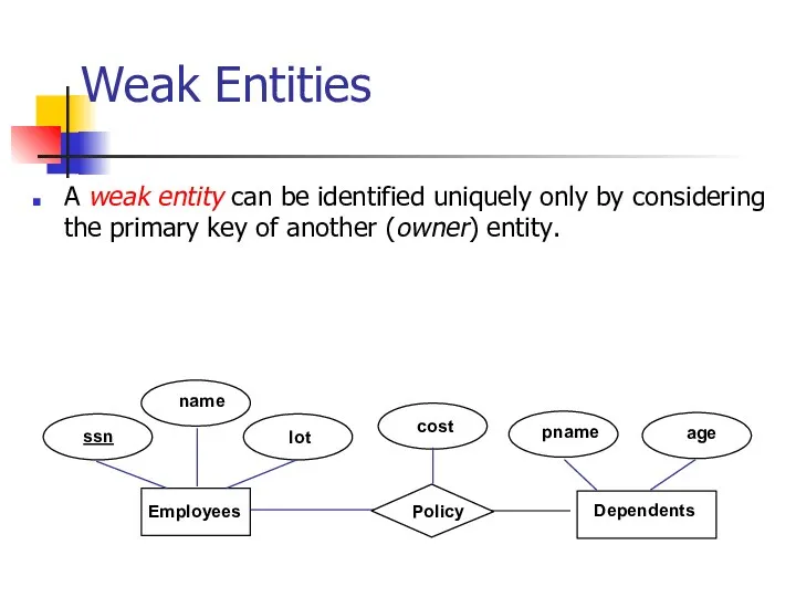 Weak Entities A weak entity can be identified uniquely only