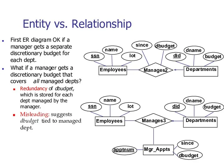 Entity vs. Relationship First ER diagram OK if a manager
