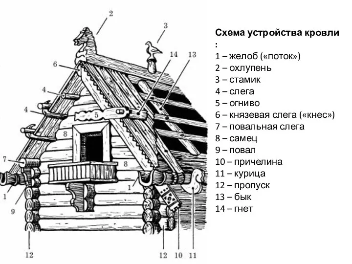 Схема устройства кровли : 1 – желоб («поток») 2 –