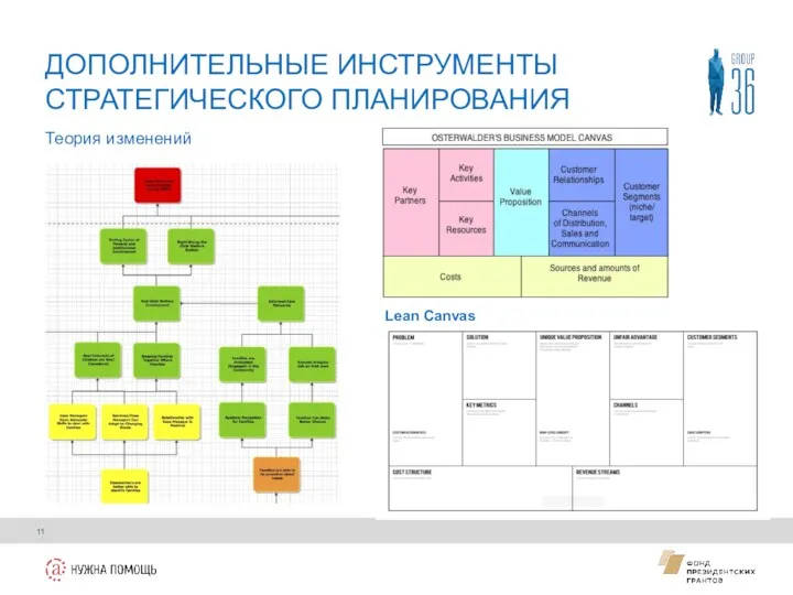 ДОПОЛНИТЕЛЬНЫЕ ИНСТРУМЕНТЫ СТРАТЕГИЧЕСКОГО ПЛАНИРОВАНИЯ Теория изменений Lean Canvas