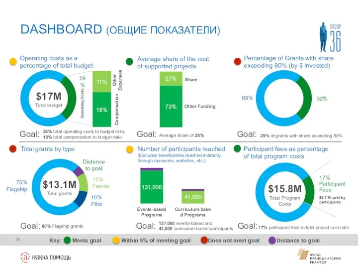 Key: Meets goal Within 5% of meeting goal Does not