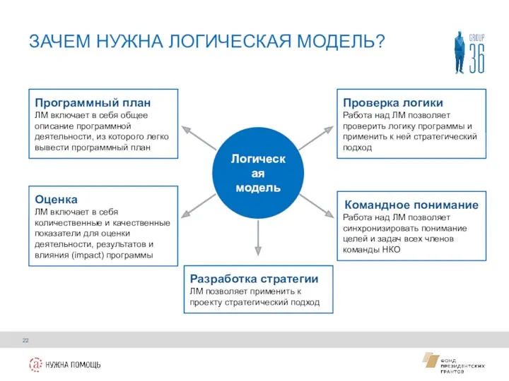 ЗАЧЕМ НУЖНА ЛОГИЧЕСКАЯ МОДЕЛЬ? Логическая модель Разработка стратегии ЛМ позволяет применить к проекту стратегический подход