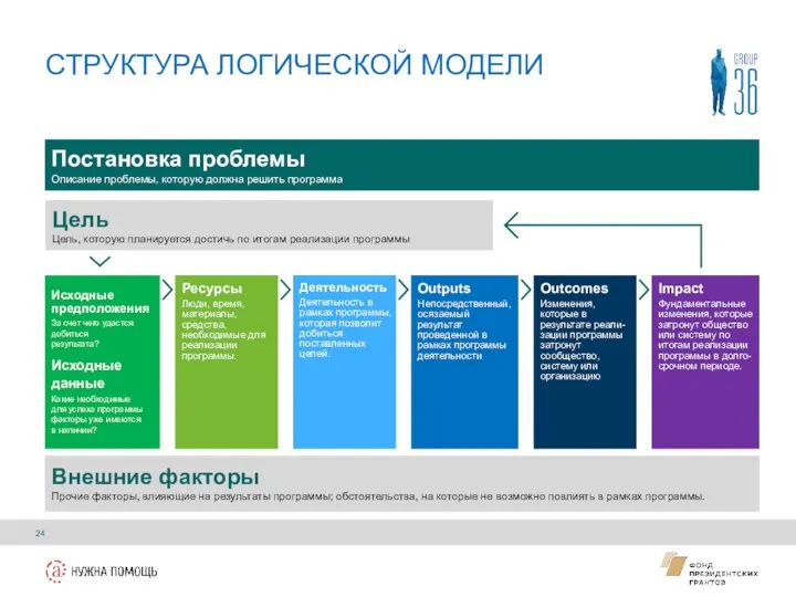 Постановка проблемы Описание проблемы, которую должна решить программа Цель Цель,