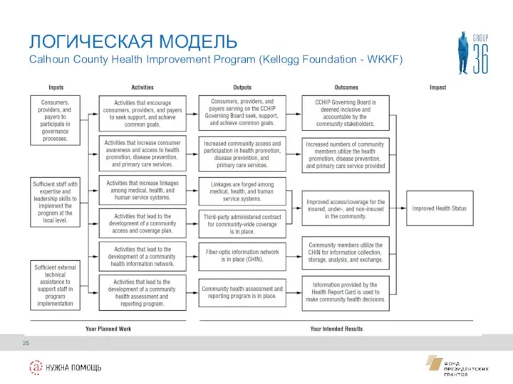 ЛОГИЧЕСКАЯ МОДЕЛЬ Calhoun County Health Improvement Program (Kellogg Foundation - WKKF)