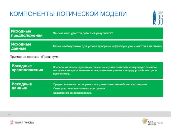 КОМПОНЕНТЫ ЛОГИЧЕСКОЙ МОДЕЛИ Исходные предположения Пример из проекта «Преактум»: Исходные