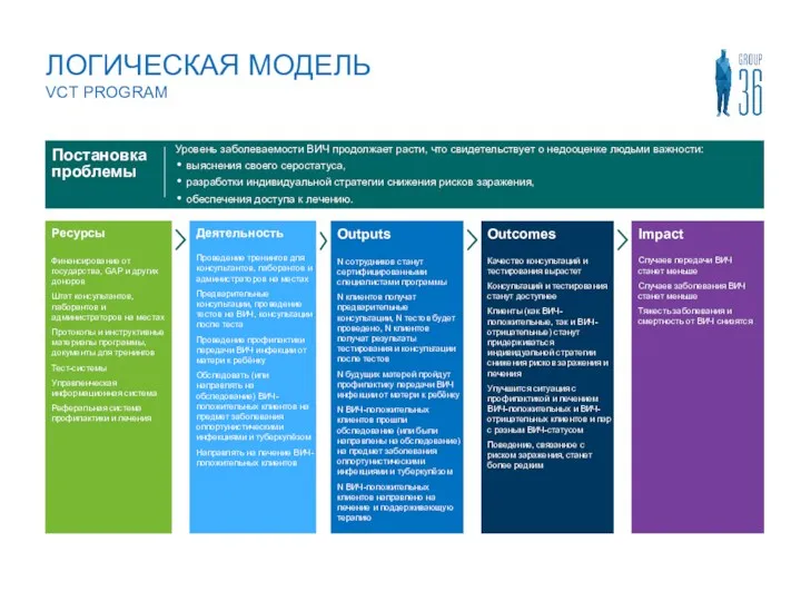 ЛОГИЧЕСКАЯ МОДЕЛЬ VCT PROGRAM Impact Случаев передачи ВИЧ станет меньше