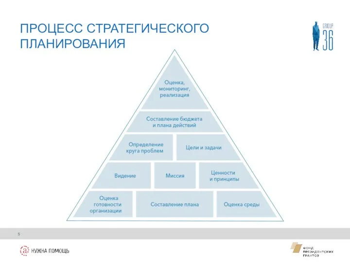 ПРОЦЕСС СТРАТЕГИЧЕСКОГО ПЛАНИРОВАНИЯ