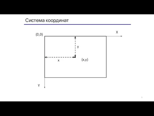 Система координат (0,0) (x,y) X Y x y