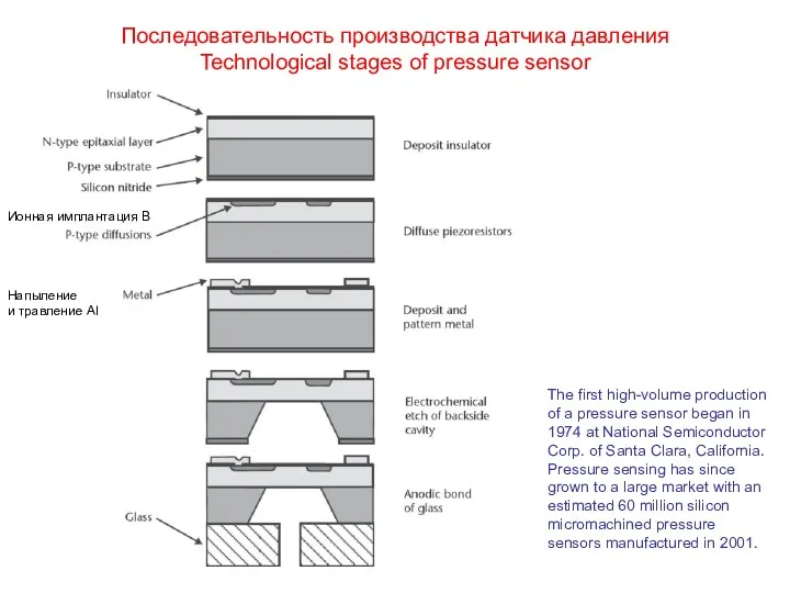 Последовательность производства датчика давления Technological stages of pressure sensor The