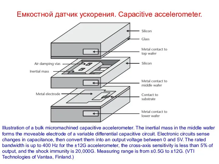 Емкостной датчик ускорения. Capacitive accelerometer. Illustration of a bulk micromachined