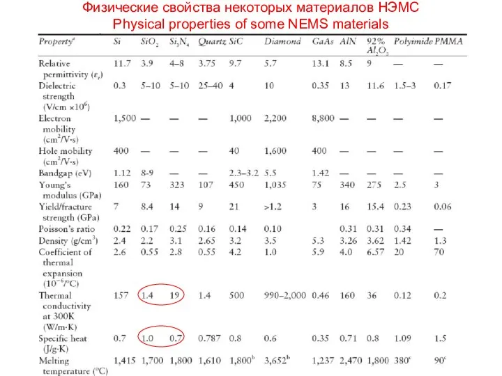 Физические свойства некоторых материалов НЭМС Physical properties of some NEMS materials
