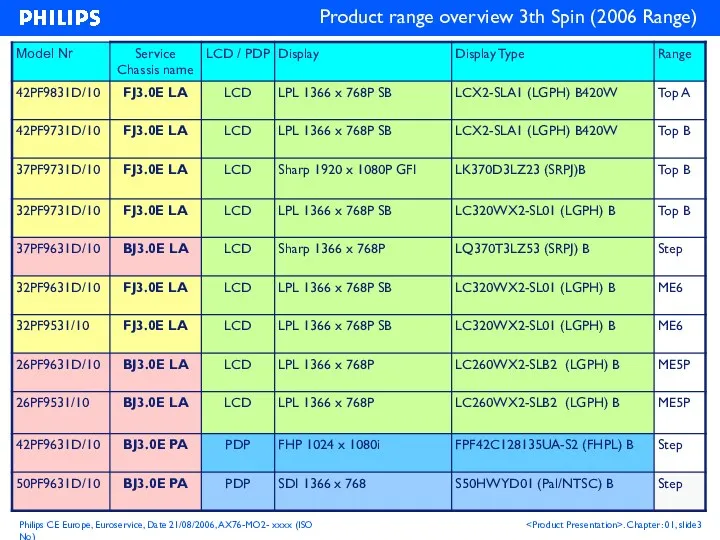Product range overview 3th Spin (2006 Range)