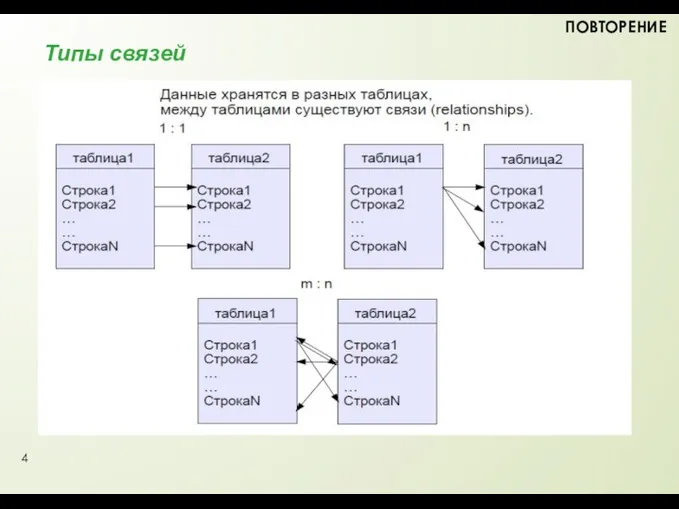 Типы связей ПОВТОРЕНИЕ