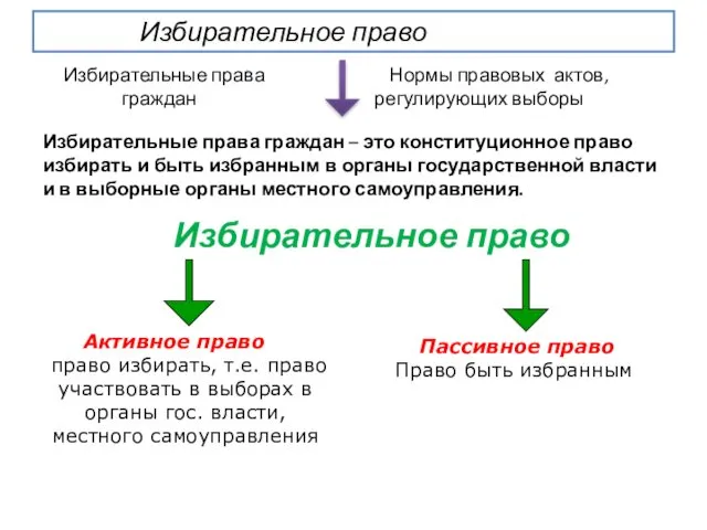 Избирательное право Избирательное право Избирательные права Нормы правовых актов, граждан