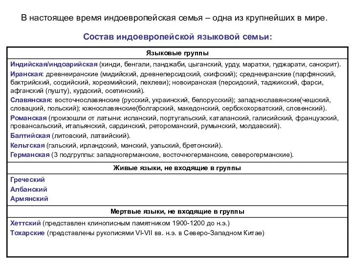 В настоящее время индоевропейская семья – одна из крупнейших в мире. Состав индоевропейской языковой семьи: