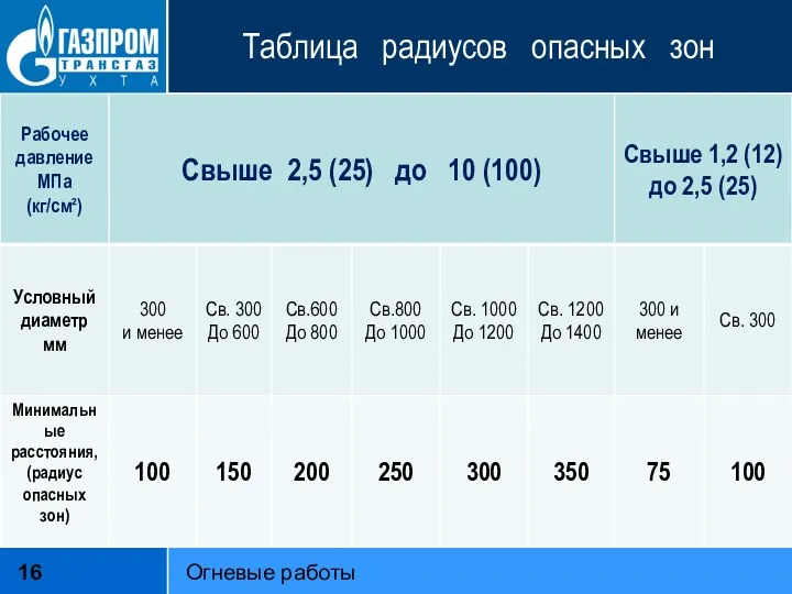 Таблица радиусов опасных зон Огневые работы