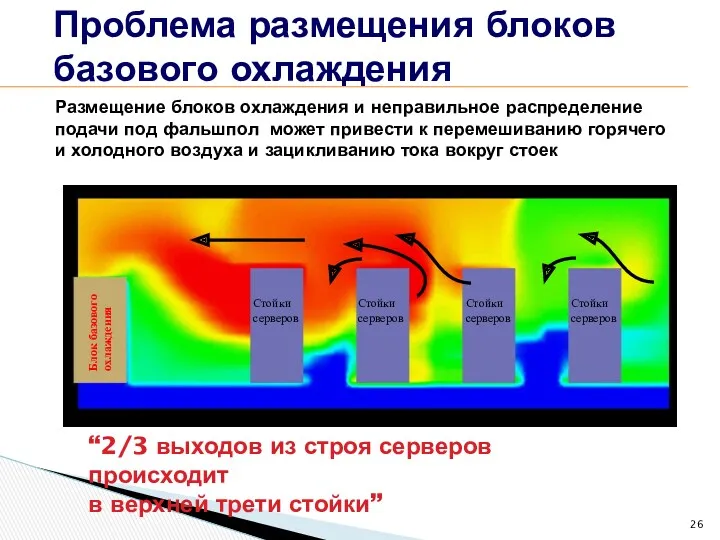 Проблема размещения блоков базового охлаждения “2/3 выходов из строя серверов