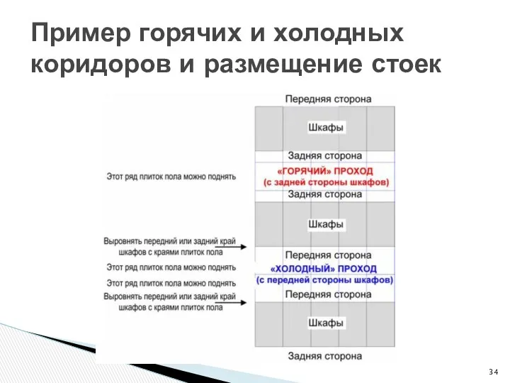 Пример горячих и холодных коридоров и размещение стоек