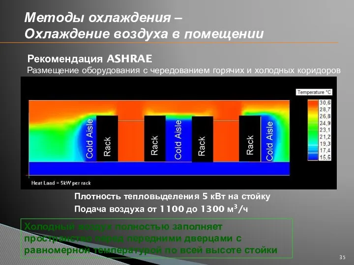 Рекомендация ASHRAE Размещение оборудования с чередованием горячих и холодных коридоров