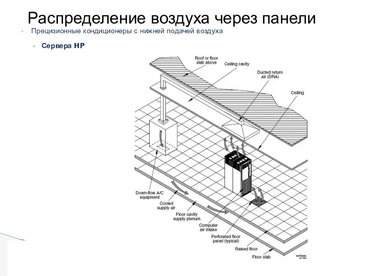 Прецизионные кондиционеры с нижней подачей воздуха Сервера HP Распределение воздуха через панели