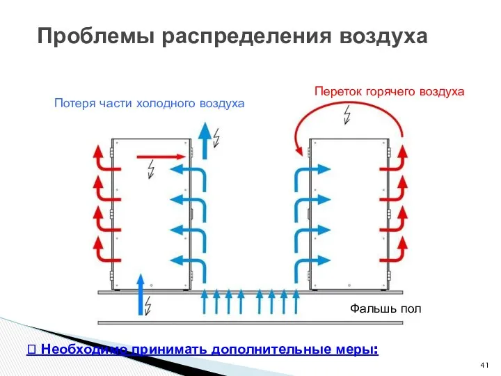 Проблемы распределения воздуха Потеря части холодного воздуха Переток горячего воздуха