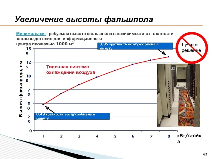 Минимальная требуемая высота фальшпола в зависимости от плотности тепловыделения для