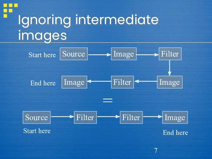 Ignoring intermediate images Source Image Filter Image Filter Image Start here End here
