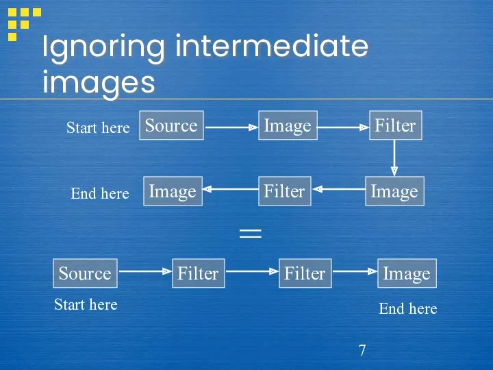 Ignoring intermediate images Source Image Filter Image Filter Image Start