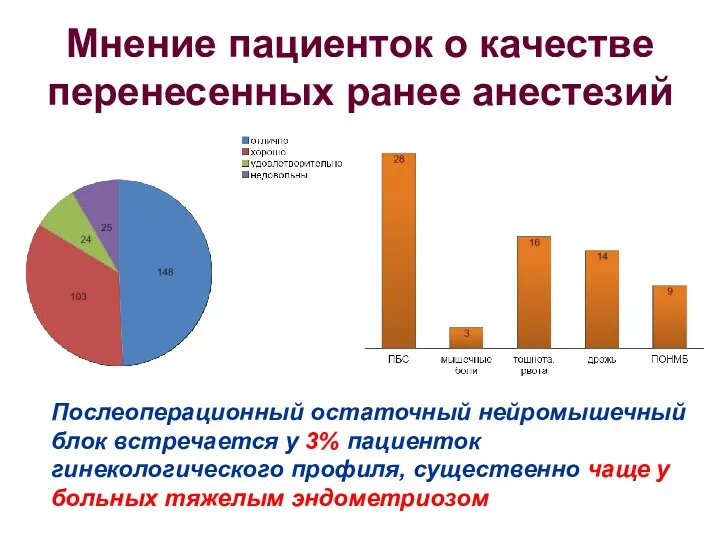 Мнение пациенток о качестве перенесенных ранее анестезий Послеоперационный остаточный нейромышечный