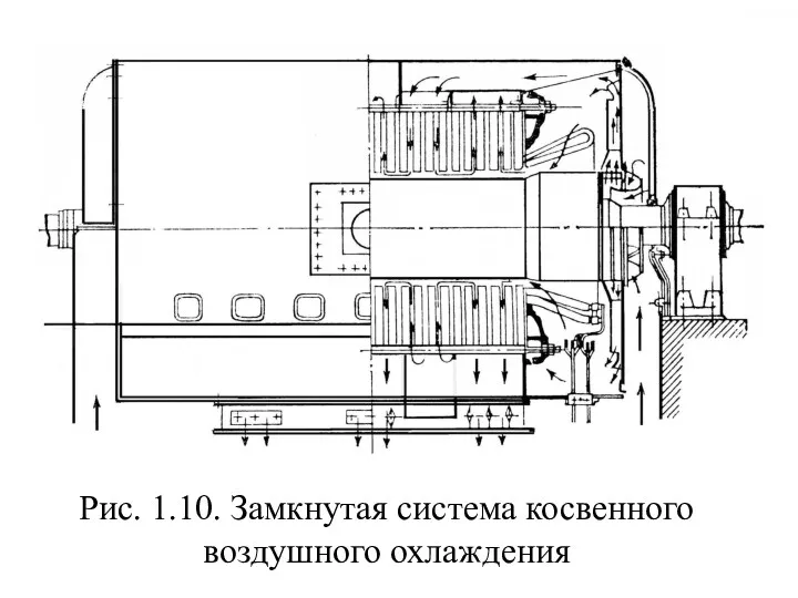 Рис. 1.10. Замкнутая система косвенного воздушного охлаждения