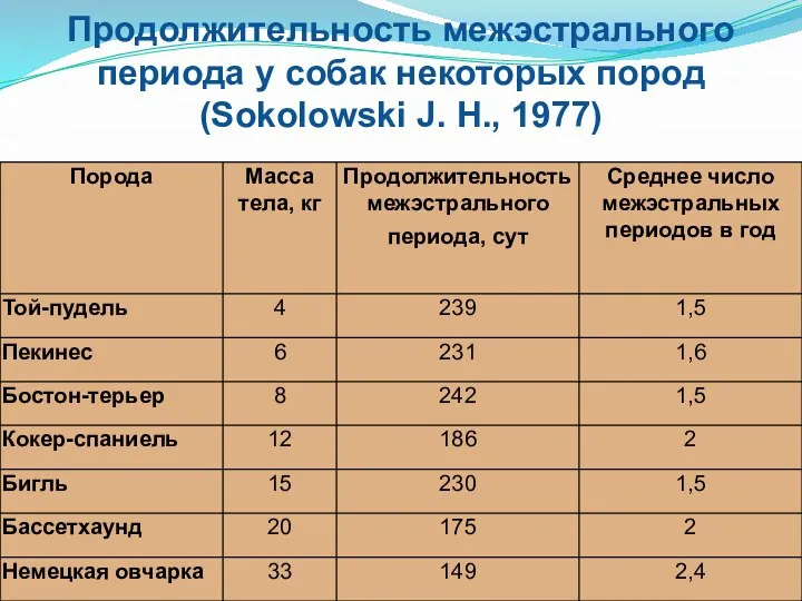 Продолжительность межэстрального периода у собак некоторых пород (Sokolowski J. Н., 1977)