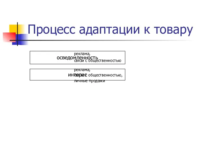 Процесс адаптации к товару реклама, связи с общественностью реклама, связи с общественностью, личные продажи осведомленность интерес