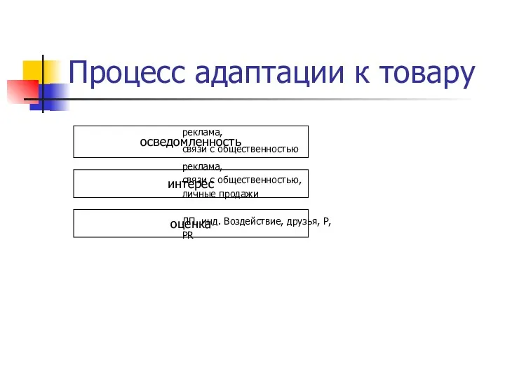 Процесс адаптации к товару реклама, связи с общественностью реклама, связи