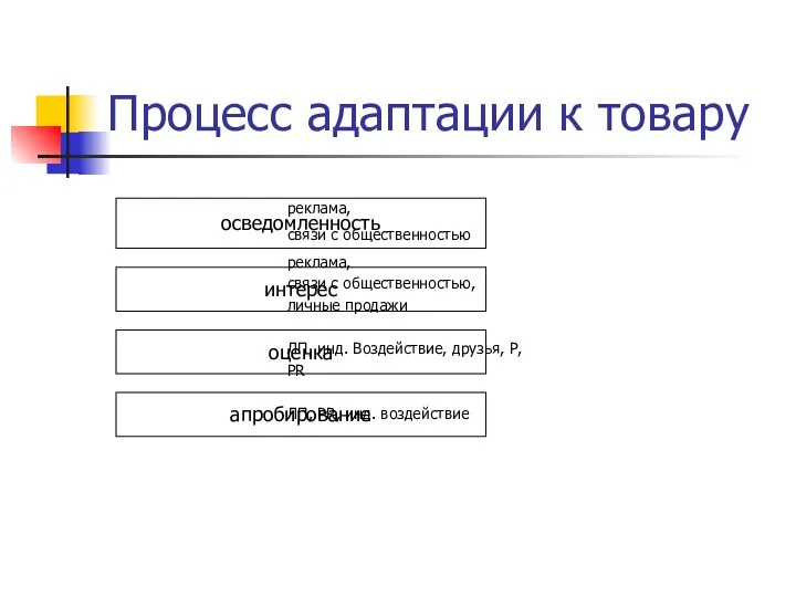 Процесс адаптации к товару реклама, связи с общественностью реклама, связи