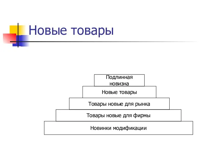 Новые товары Новинки модификации Товары новые для фирмы Товары новые для рынка Новые товары Подлинная новизна