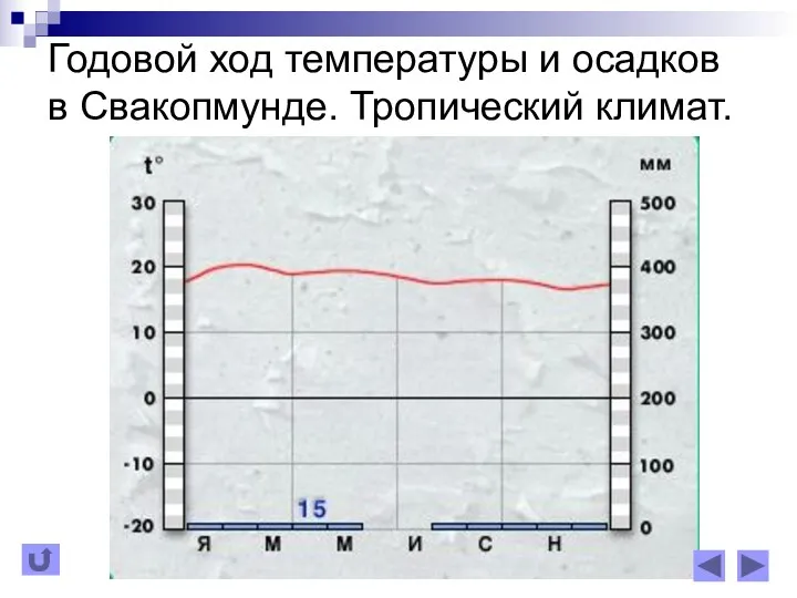 Годовой ход температуры и осадков в Свакопмунде. Тропический климат.