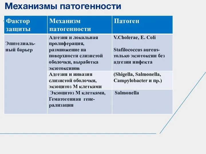 Механизмы патогенности